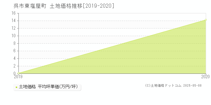 呉市東塩屋町の土地取引事例推移グラフ 