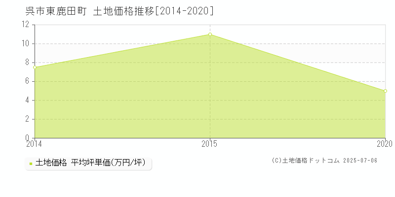 東鹿田町(呉市)の土地価格推移グラフ(坪単価)[2014-2020年]