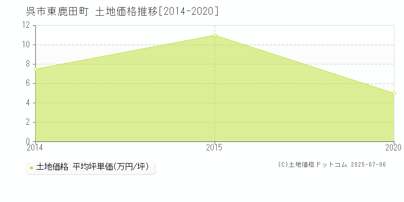 呉市東鹿田町の土地価格推移グラフ 