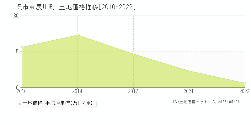 東辰川町(呉市)の土地価格推移グラフ(坪単価)[2010-2022年]