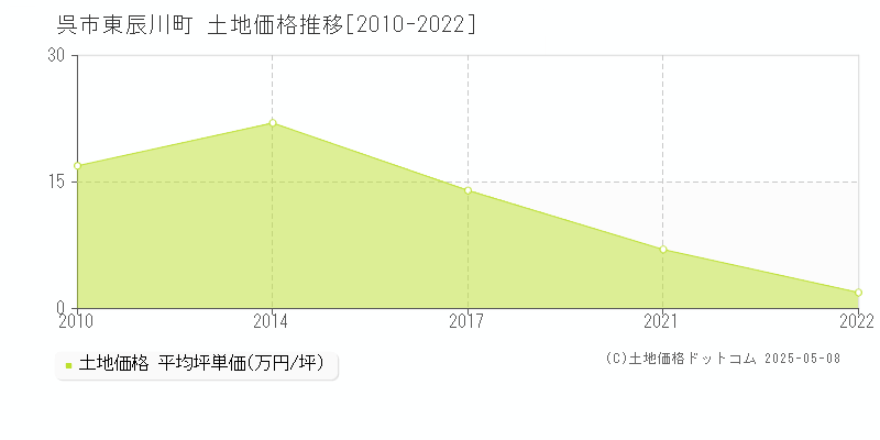 呉市東辰川町の土地取引事例推移グラフ 