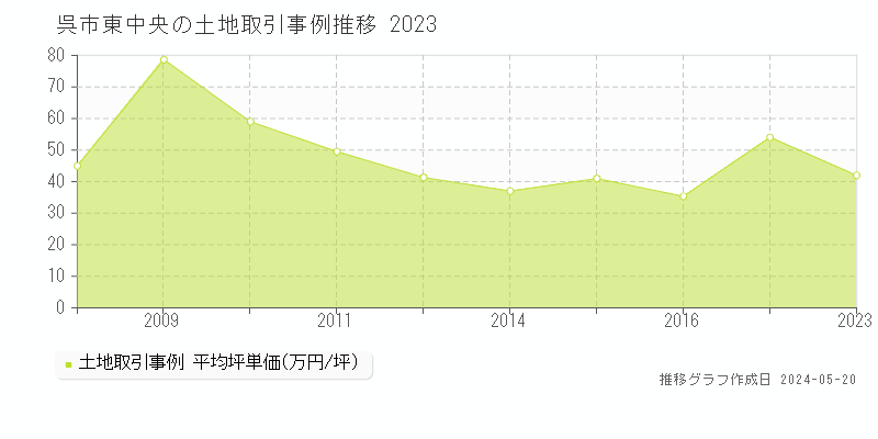 呉市東中央の土地価格推移グラフ 