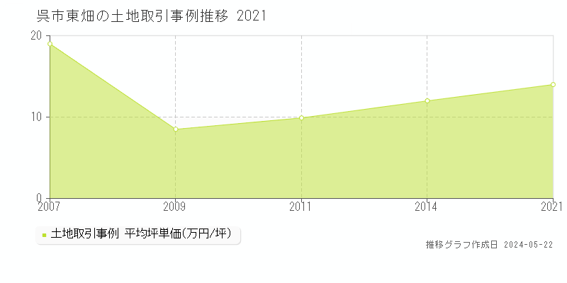 呉市東畑の土地取引事例推移グラフ 