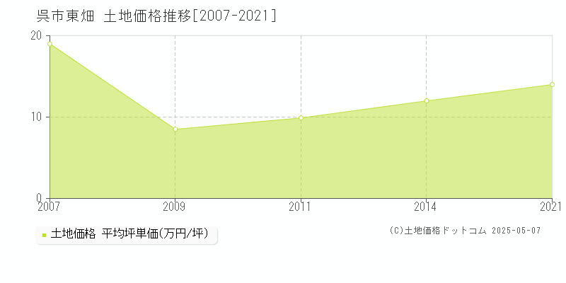 東畑(呉市)の土地価格推移グラフ(坪単価)[2007-2021年]