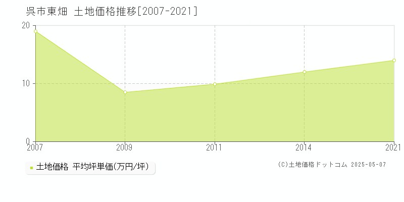 呉市東畑の土地価格推移グラフ 