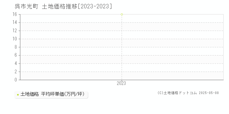 呉市光町の土地価格推移グラフ 