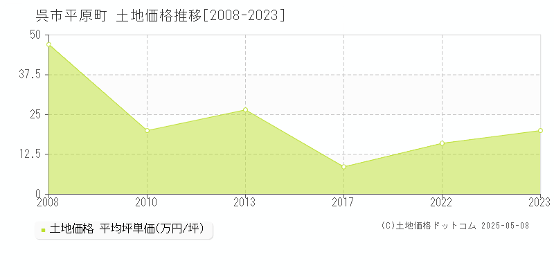 平原町(呉市)の土地価格推移グラフ(坪単価)[2008-2023年]