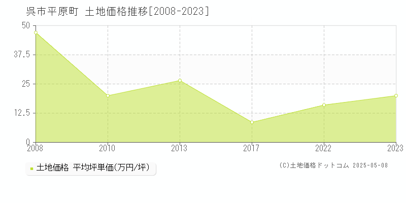 呉市平原町の土地価格推移グラフ 