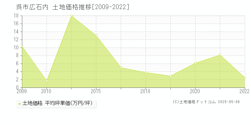 広石内(呉市)の土地価格推移グラフ(坪単価)[2009-2022年]