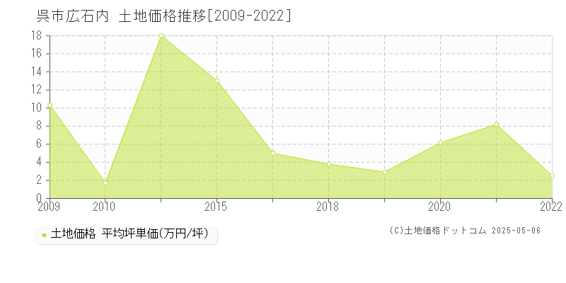 呉市広石内の土地取引事例推移グラフ 