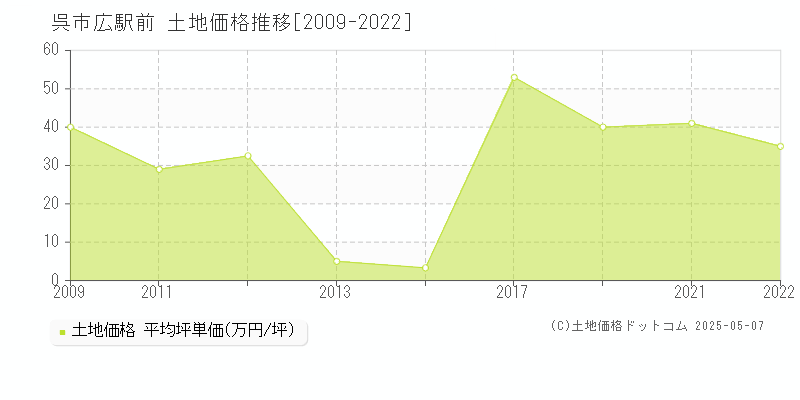 広駅前(呉市)の土地価格推移グラフ(坪単価)[2009-2022年]