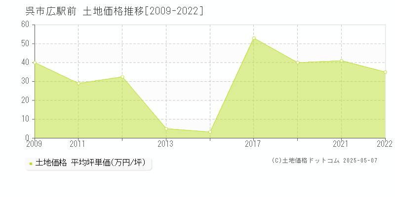 呉市広駅前の土地価格推移グラフ 