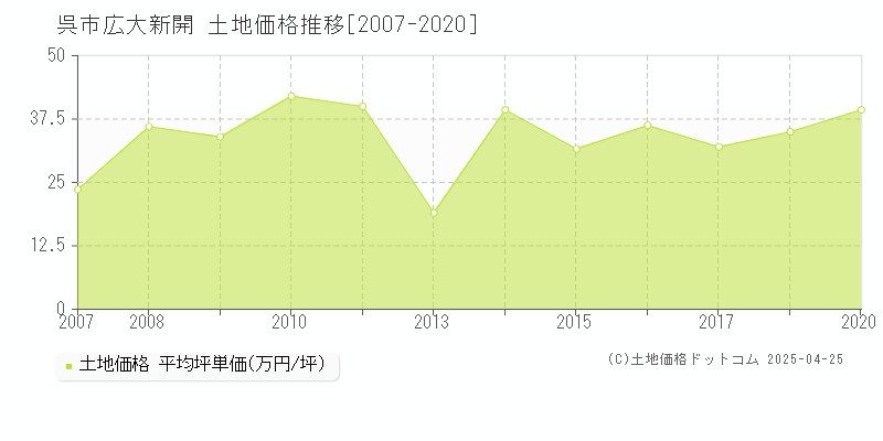 呉市広大新開の土地価格推移グラフ 