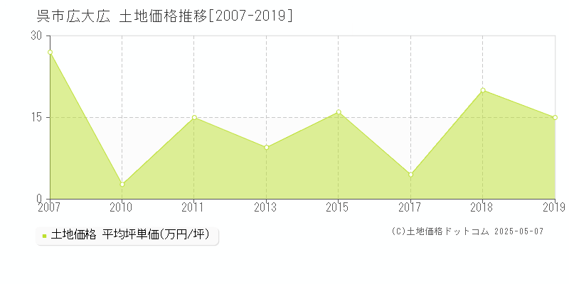 広大広(呉市)の土地価格推移グラフ(坪単価)[2007-2019年]