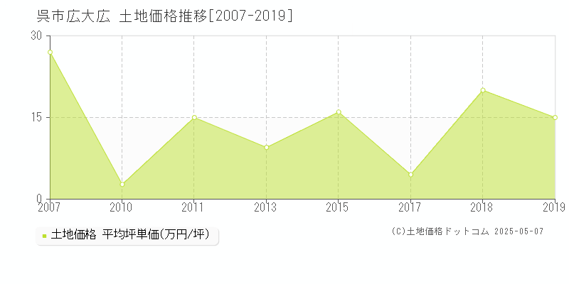 呉市広大広の土地価格推移グラフ 