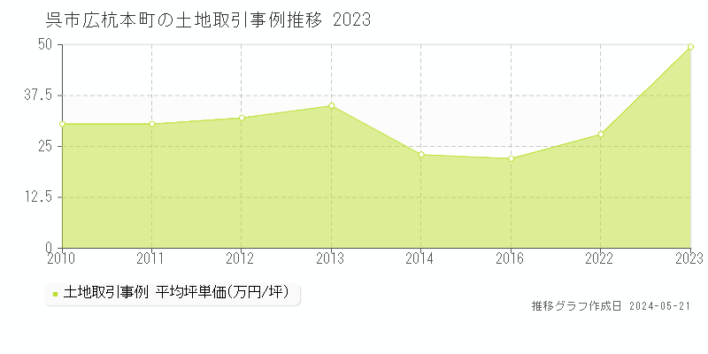 呉市広杭本町の土地価格推移グラフ 