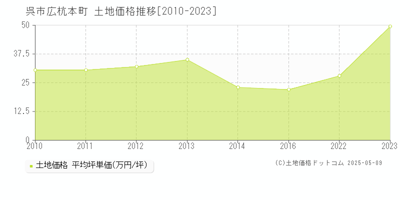広杭本町(呉市)の土地価格推移グラフ(坪単価)[2010-2023年]