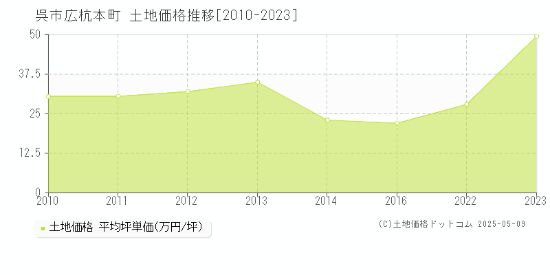 呉市広杭本町の土地価格推移グラフ 