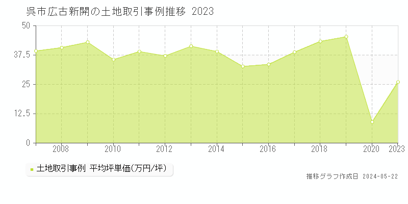 呉市広古新開の土地取引事例推移グラフ 
