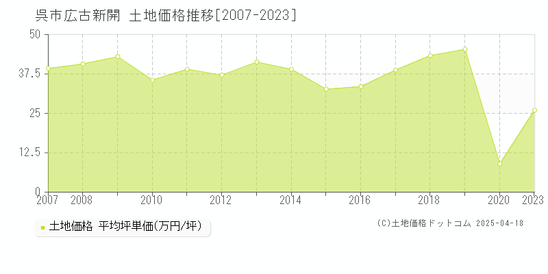 呉市広古新開の土地価格推移グラフ 