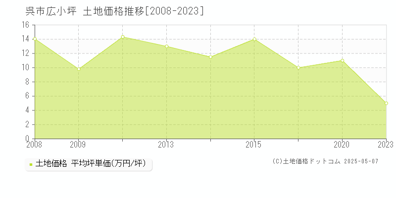 広小坪(呉市)の土地価格推移グラフ(坪単価)[2008-2023年]