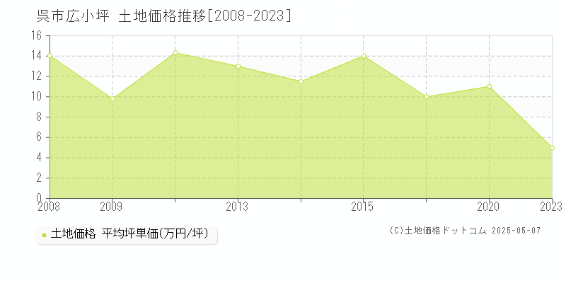 呉市広小坪の土地価格推移グラフ 