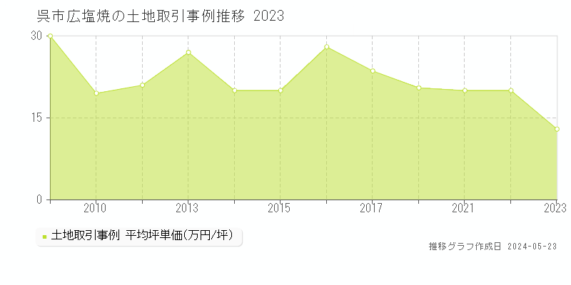 呉市広塩焼の土地価格推移グラフ 