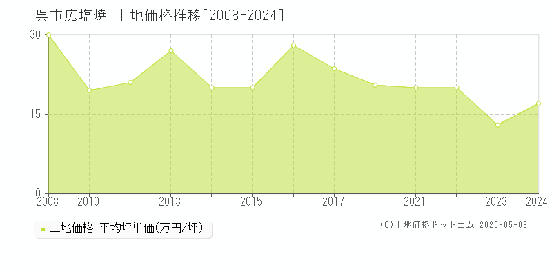 広塩焼(呉市)の土地価格推移グラフ(坪単価)[2008-2024年]