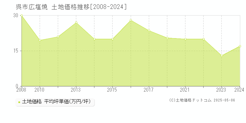 呉市広塩焼の土地取引事例推移グラフ 