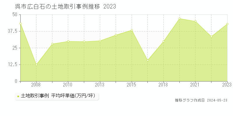呉市広白石の土地取引事例推移グラフ 