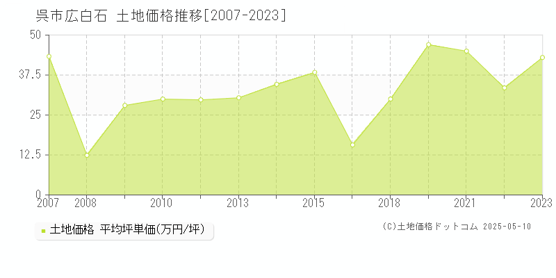 広白石(呉市)の土地価格推移グラフ(坪単価)[2007-2023年]
