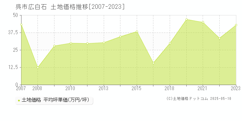 呉市広白石の土地価格推移グラフ 