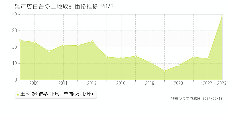 呉市広白岳の土地価格推移グラフ 