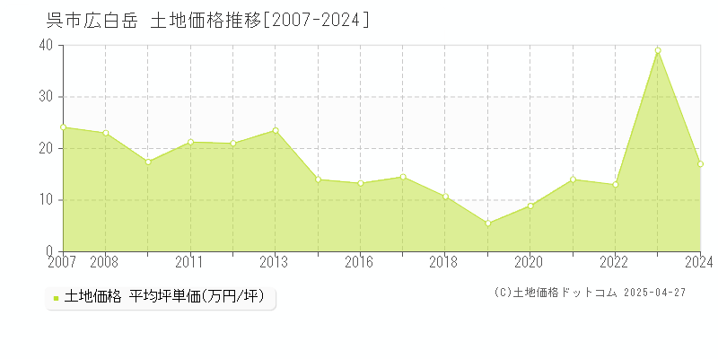 呉市広白岳の土地価格推移グラフ 