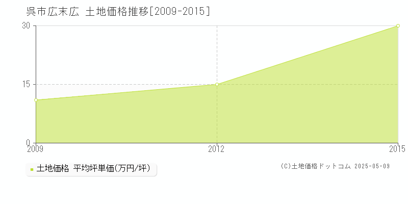 広末広(呉市)の土地価格推移グラフ(坪単価)[2009-2015年]