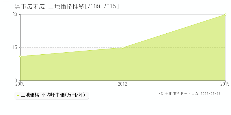 呉市広末広の土地価格推移グラフ 