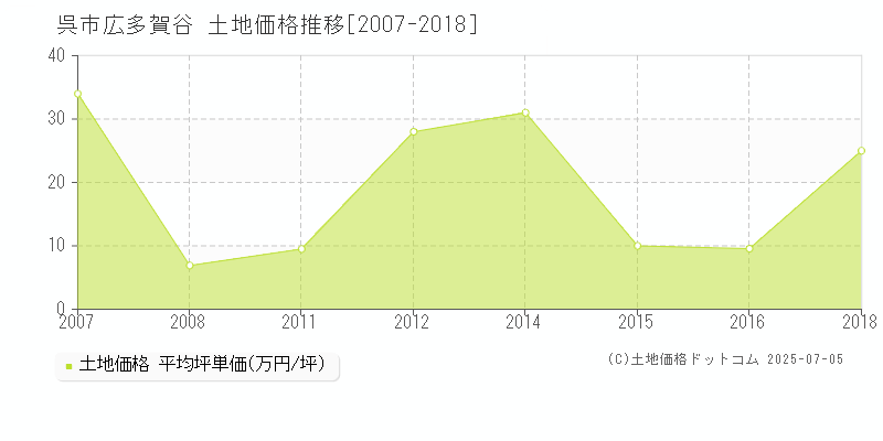 広多賀谷(呉市)の土地価格推移グラフ(坪単価)[2007-2018年]