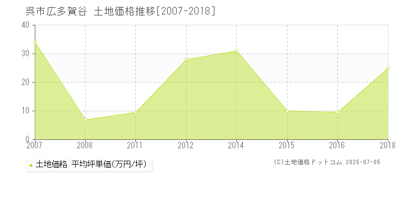 呉市広多賀谷の土地価格推移グラフ 