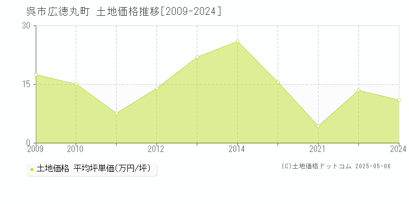 広徳丸町(呉市)の土地価格推移グラフ(坪単価)[2009-2024年]
