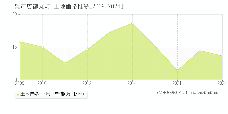 呉市広徳丸町の土地価格推移グラフ 