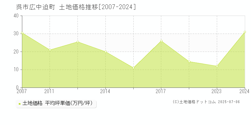 広中迫町(呉市)の土地価格推移グラフ(坪単価)[2007-2024年]