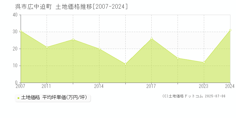 呉市広中迫町の土地価格推移グラフ 