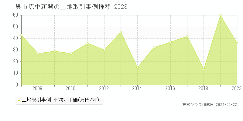 呉市広中新開の土地取引事例推移グラフ 