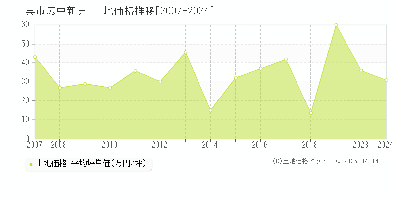 呉市広中新開の土地取引事例推移グラフ 