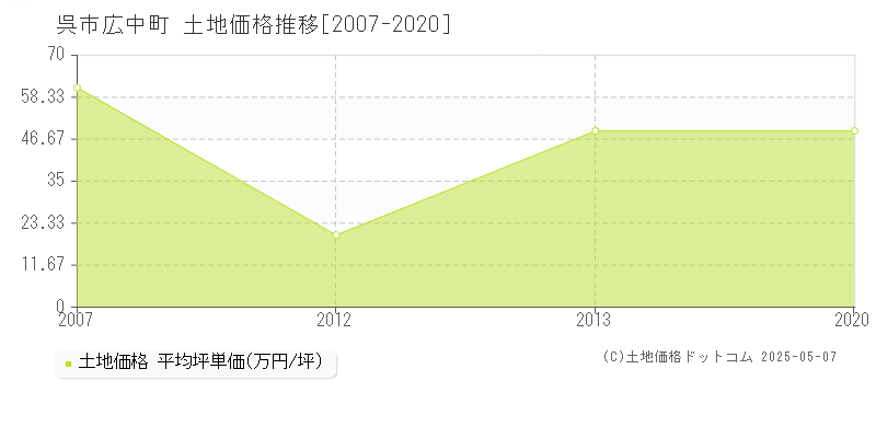 広中町(呉市)の土地価格推移グラフ(坪単価)[2007-2020年]
