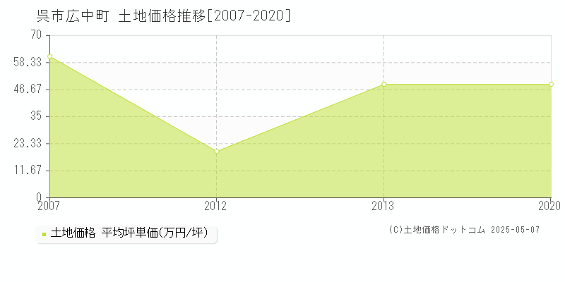 呉市広中町の土地価格推移グラフ 