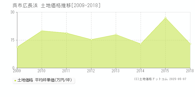 広長浜(呉市)の土地価格推移グラフ(坪単価)[2009-2018年]