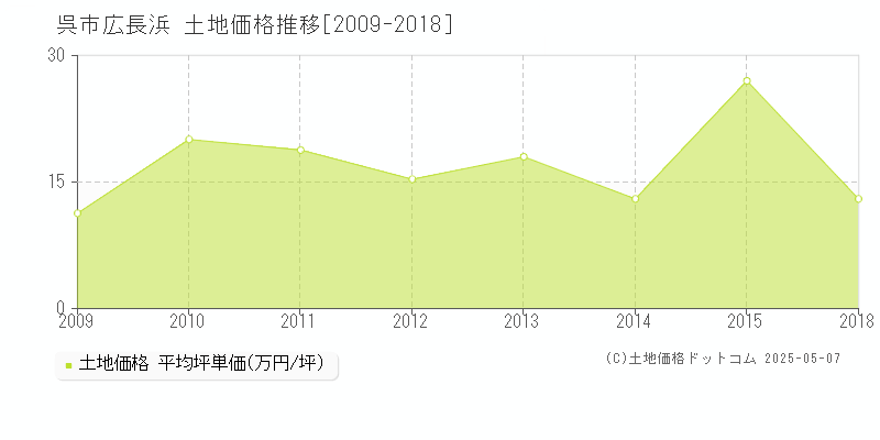 呉市広長浜の土地価格推移グラフ 