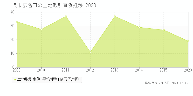 呉市広名田の土地価格推移グラフ 
