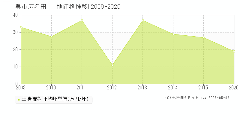 広名田(呉市)の土地価格推移グラフ(坪単価)[2009-2020年]